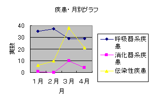 疾患・月別グラフ