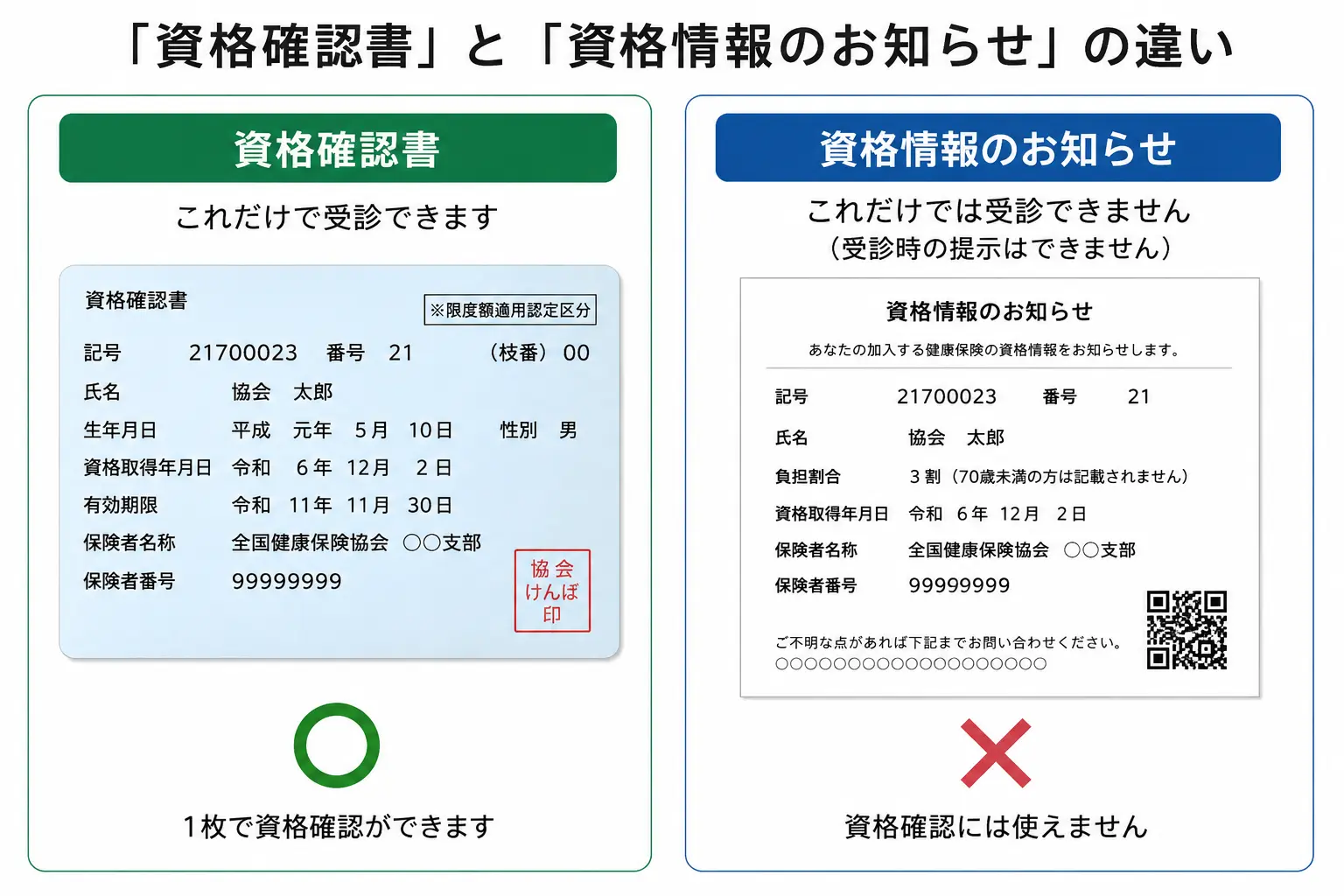 資格確認書と資格情報のお知らせの比較